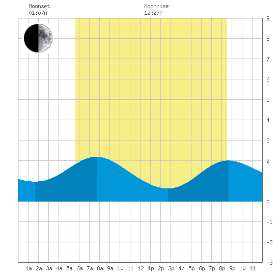 Middle Hooper Island tide chart for Thursday, June 17, 2021