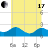 Middle Hooper Island tide chart for Thursday, June 17, 2021