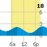 Middle Hooper Island tide chart for Friday, June 18, 2021