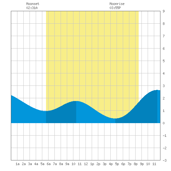 Middle Hooper Island tide chart for Sunday, June 20, 2021