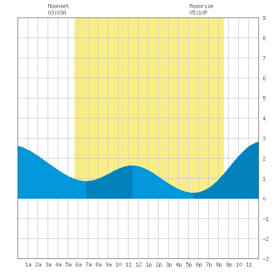 Middle Hooper Island tide chart for Monday, June 21, 2021