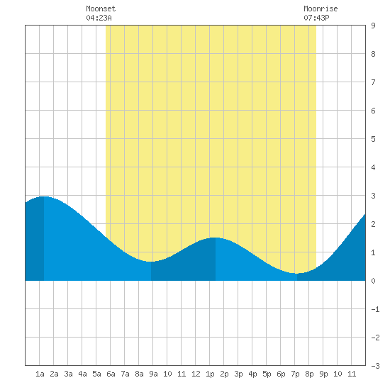 Middle Hooper Island tide chart for Wednesday, June 23, 2021
