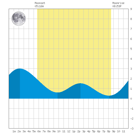 Middle Hooper Island tide chart for Thursday, June 24, 2021