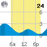 Middle Hooper Island tide chart for Thursday, June 24, 2021