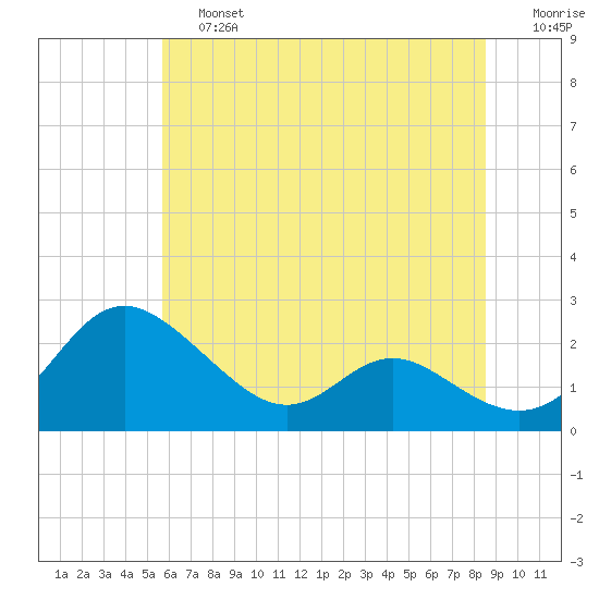 Middle Hooper Island tide chart for Saturday, June 26, 2021