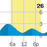 Middle Hooper Island tide chart for Saturday, June 26, 2021