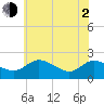 Middle Hooper Island tide chart for Wednesday, June 2, 2021