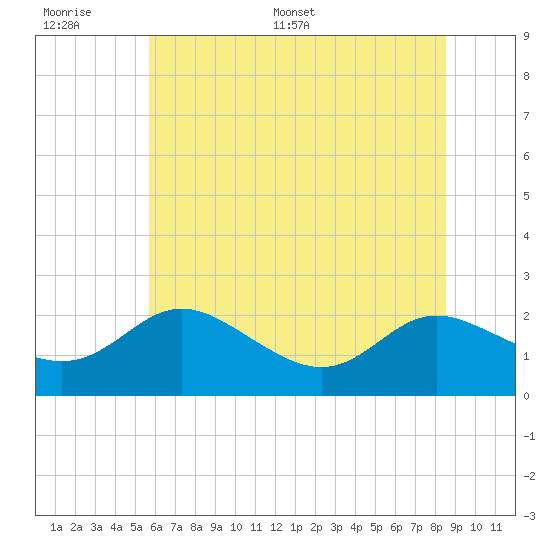 Middle Hooper Island tide chart for Wednesday, June 30, 2021