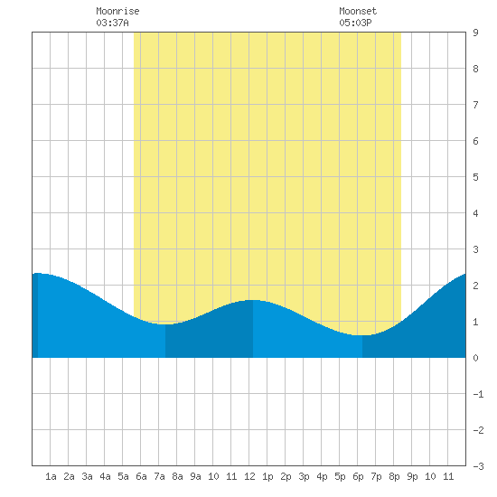 Middle Hooper Island tide chart for Sunday, June 6, 2021
