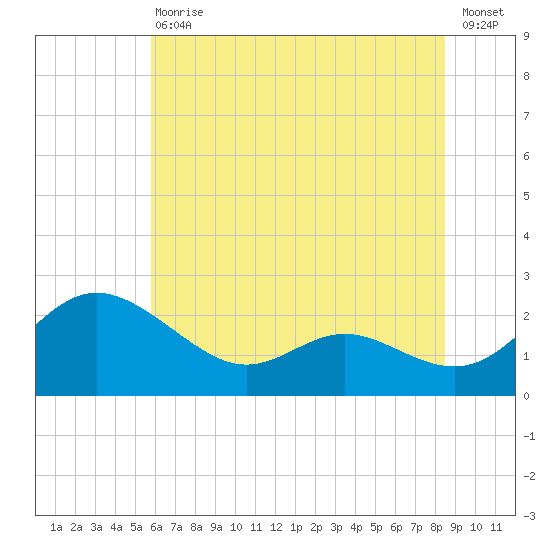Middle Hooper Island tide chart for Saturday, July 10, 2021