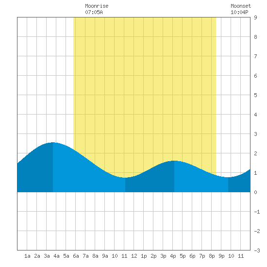 Middle Hooper Island tide chart for Sunday, July 11, 2021