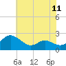 Middle Hooper Island tide chart for Sunday, July 11, 2021