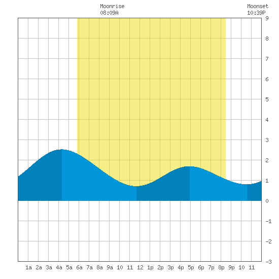 Middle Hooper Island tide chart for Monday, July 12, 2021