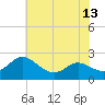 Middle Hooper Island tide chart for Tuesday, July 13, 2021