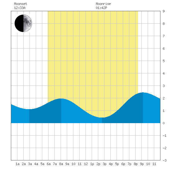 Middle Hooper Island tide chart for Saturday, July 17, 2021