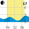 Middle Hooper Island tide chart for Saturday, July 17, 2021
