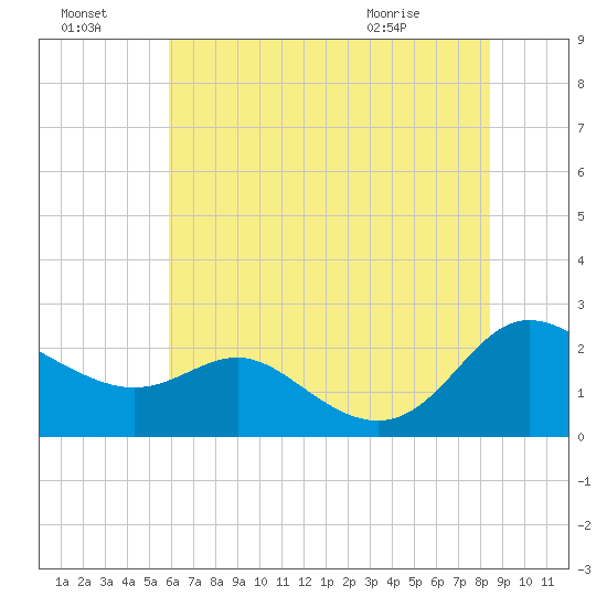 Middle Hooper Island tide chart for Sunday, July 18, 2021
