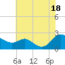 Middle Hooper Island tide chart for Sunday, July 18, 2021