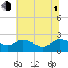 Middle Hooper Island tide chart for Thursday, July 1, 2021