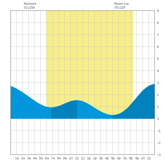 Middle Hooper Island tide chart for Tuesday, July 20, 2021