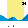 Middle Hooper Island tide chart for Tuesday, July 20, 2021