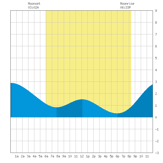 Middle Hooper Island tide chart for Wednesday, July 21, 2021