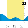 Middle Hooper Island tide chart for Thursday, July 22, 2021