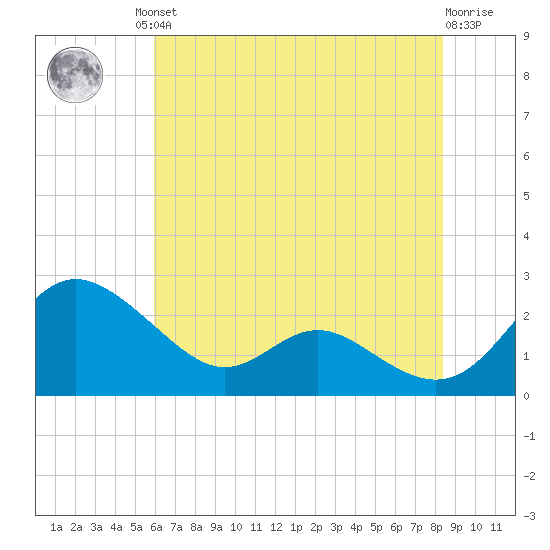 Middle Hooper Island tide chart for Friday, July 23, 2021
