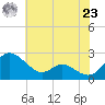 Middle Hooper Island tide chart for Friday, July 23, 2021