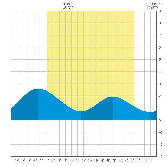 Middle Hooper Island tide chart for Monday, July 26, 2021