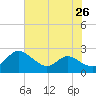 Middle Hooper Island tide chart for Monday, July 26, 2021