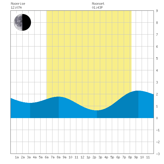 Middle Hooper Island tide chart for Saturday, July 31, 2021