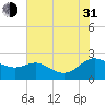 Middle Hooper Island tide chart for Saturday, July 31, 2021