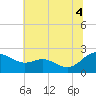 Middle Hooper Island tide chart for Sunday, July 4, 2021