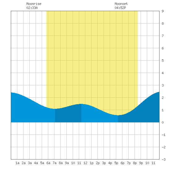 Middle Hooper Island tide chart for Monday, July 5, 2021
