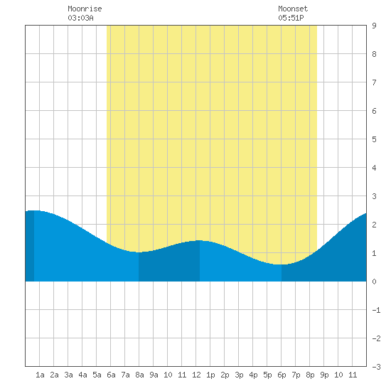 Middle Hooper Island tide chart for Tuesday, July 6, 2021