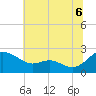 Middle Hooper Island tide chart for Tuesday, July 6, 2021