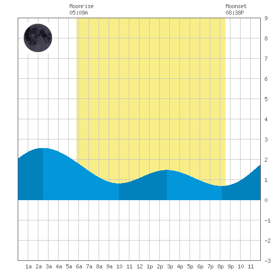 Middle Hooper Island tide chart for Friday, July 9, 2021