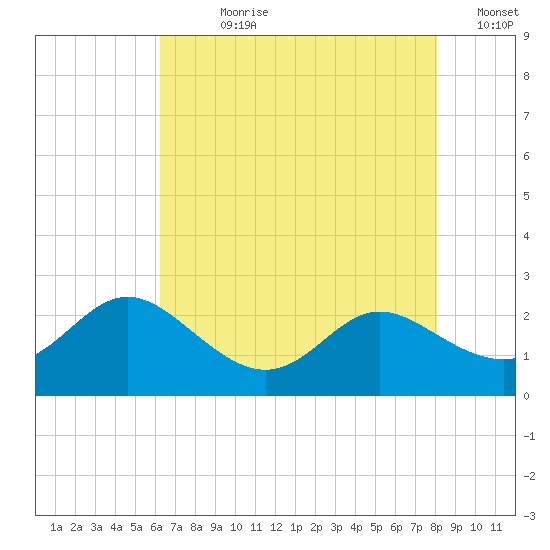 Middle Hooper Island tide chart for Wednesday, August 11, 2021
