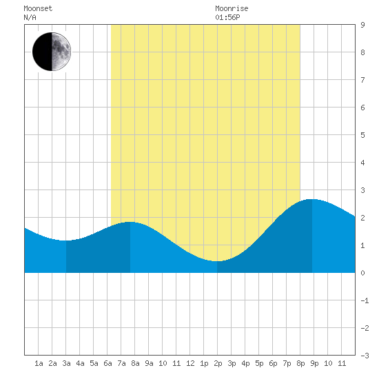 Middle Hooper Island tide chart for Sunday, August 15, 2021