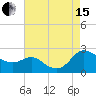 Middle Hooper Island tide chart for Sunday, August 15, 2021