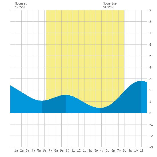 Middle Hooper Island tide chart for Tuesday, August 17, 2021