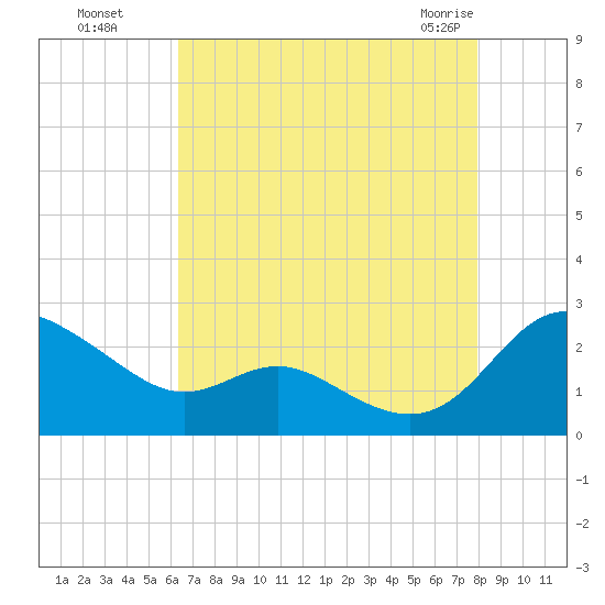 Middle Hooper Island tide chart for Wednesday, August 18, 2021