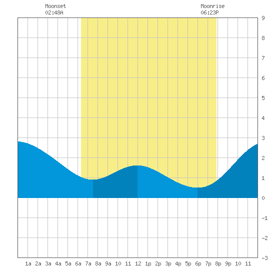 Middle Hooper Island tide chart for Thursday, August 19, 2021