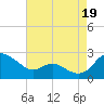 Middle Hooper Island tide chart for Thursday, August 19, 2021