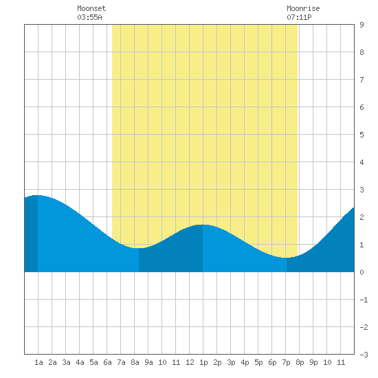 Middle Hooper Island tide chart for Friday, August 20, 2021
