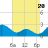Middle Hooper Island tide chart for Friday, August 20, 2021