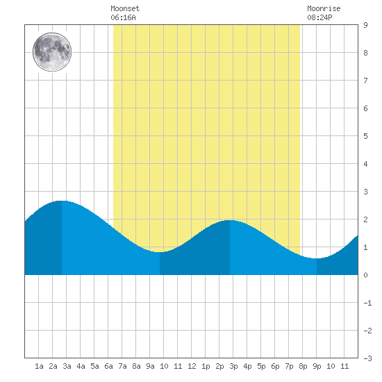 Middle Hooper Island tide chart for Sunday, August 22, 2021