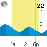 Middle Hooper Island tide chart for Sunday, August 22, 2021