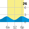 Middle Hooper Island tide chart for Thursday, August 26, 2021